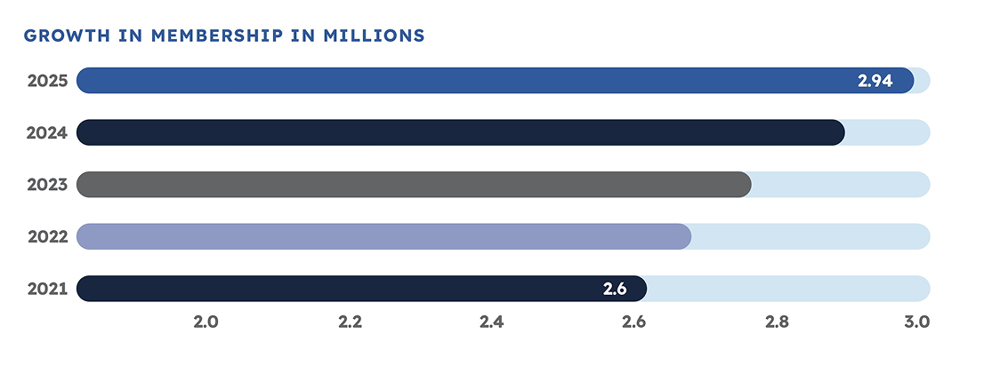 membership growth chart from 2.6 million in 2021 to 2.94 million in 2025