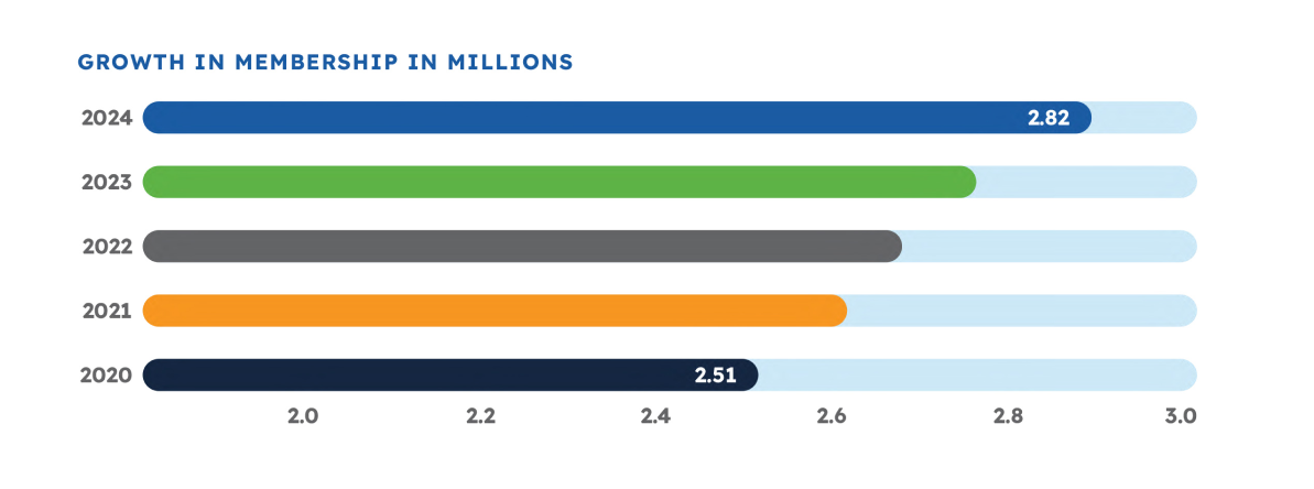 Growth in Membership in Millions Chart